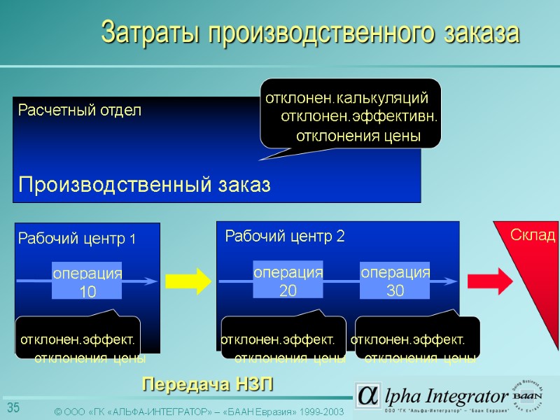 efficiency variance Затраты производственного заказа